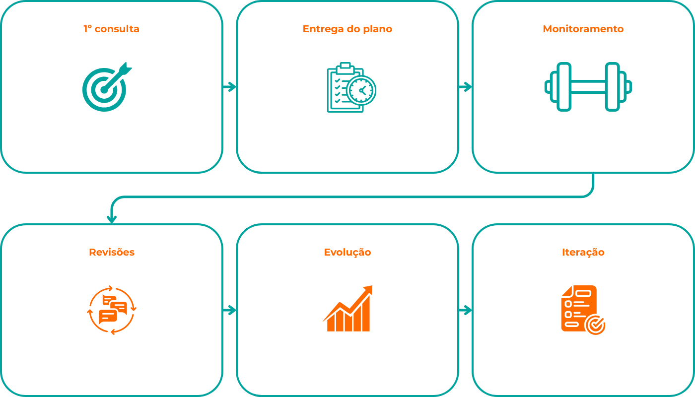 Fluxo do método GM20 em 6 etapas com setas ligando os passos.